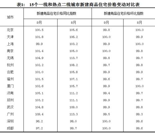 2017年9月份，15個一線和熱點二線城市新建商品住宅價格變動對比表。圖片來源：國家統(tǒng)計局官網(wǎng)